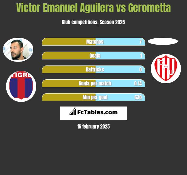 Victor Emanuel Aguilera vs Gerometta h2h player stats