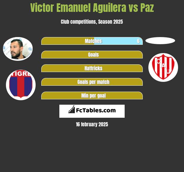 Victor Emanuel Aguilera vs Paz h2h player stats