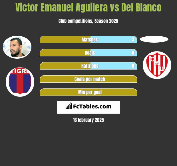 Victor Emanuel Aguilera vs Del Blanco h2h player stats