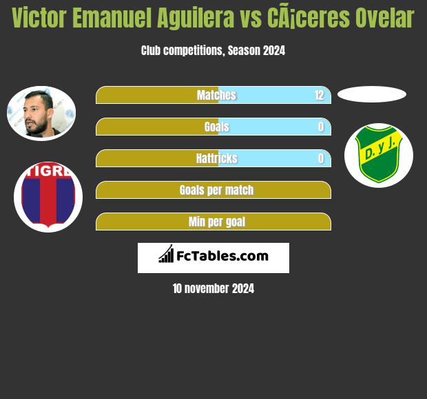 Victor Emanuel Aguilera vs CÃ¡ceres Ovelar h2h player stats