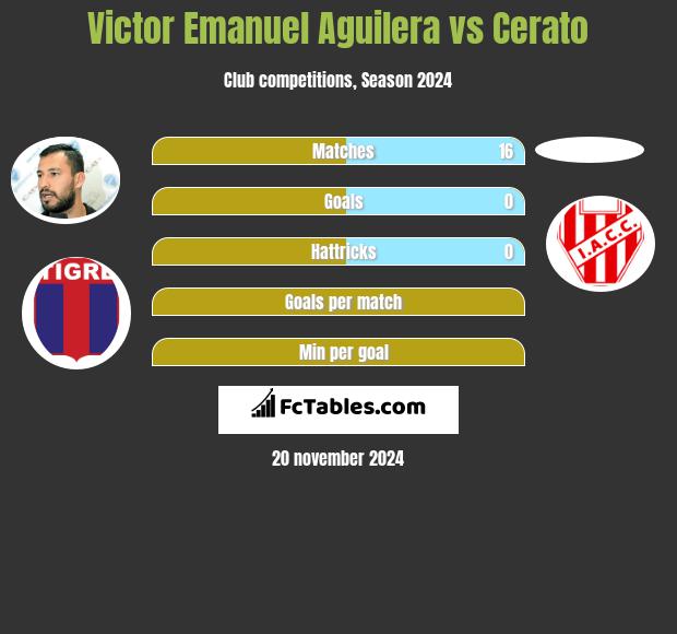 Victor Emanuel Aguilera vs Cerato h2h player stats