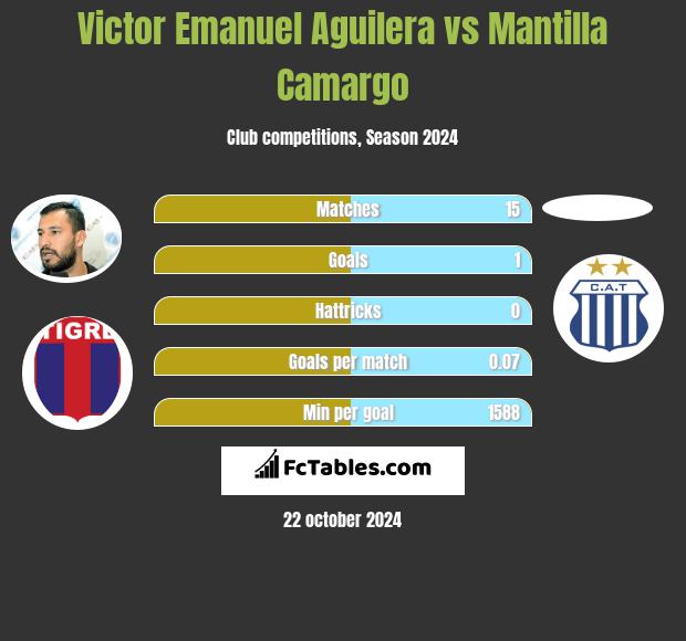 Victor Emanuel Aguilera vs Mantilla Camargo h2h player stats