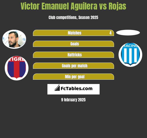 Victor Emanuel Aguilera vs Rojas h2h player stats