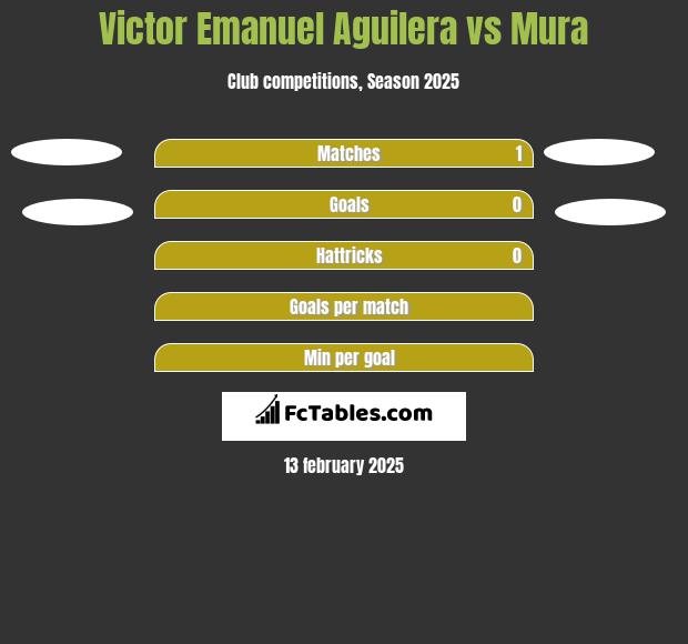 Victor Emanuel Aguilera vs Mura h2h player stats