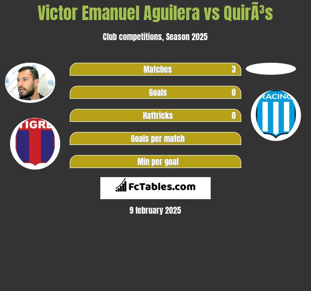 Victor Emanuel Aguilera vs QuirÃ³s h2h player stats