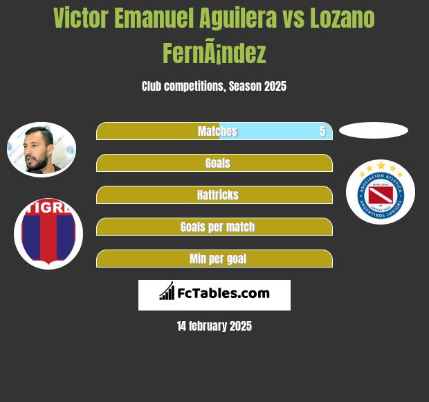 Victor Emanuel Aguilera vs Lozano FernÃ¡ndez h2h player stats