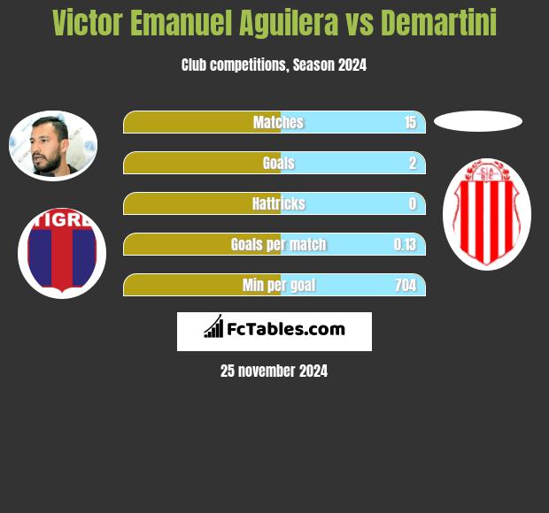 Victor Emanuel Aguilera vs Demartini h2h player stats