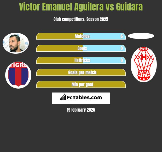 Victor Emanuel Aguilera vs Guidara h2h player stats