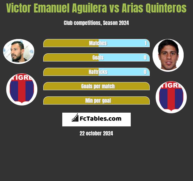 Victor Emanuel Aguilera vs Arias Quinteros h2h player stats