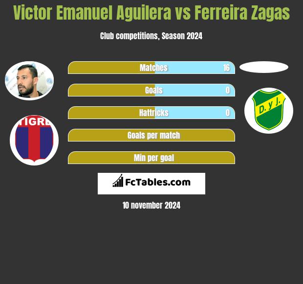 Victor Emanuel Aguilera vs Ferreira Zagas h2h player stats