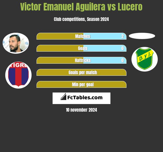 Victor Emanuel Aguilera vs Lucero h2h player stats