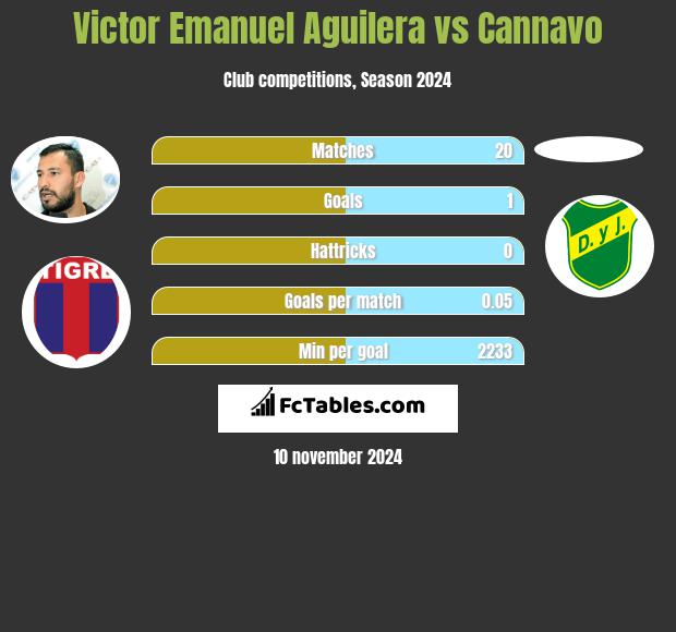 Victor Emanuel Aguilera vs Cannavo h2h player stats