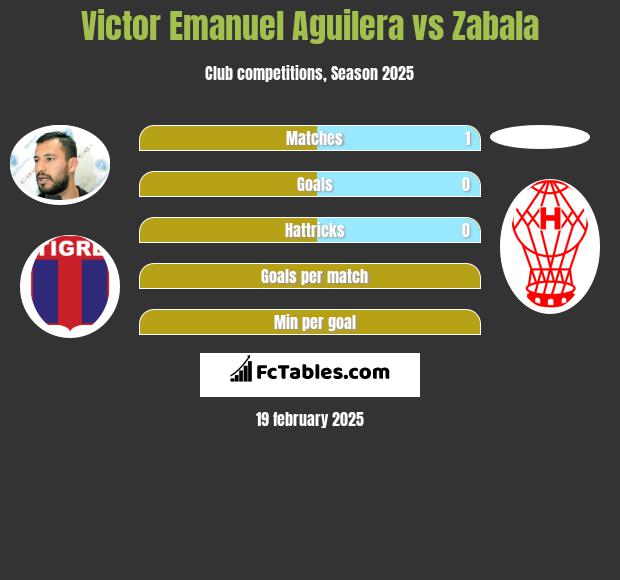 Victor Emanuel Aguilera vs Zabala h2h player stats