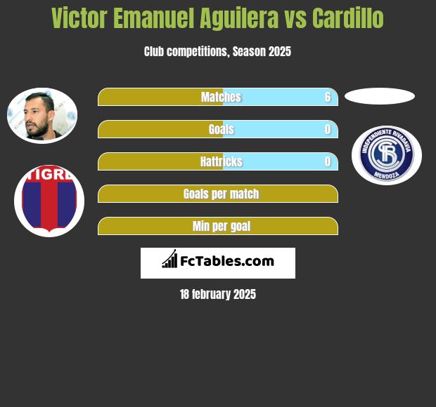 Victor Emanuel Aguilera vs Cardillo h2h player stats