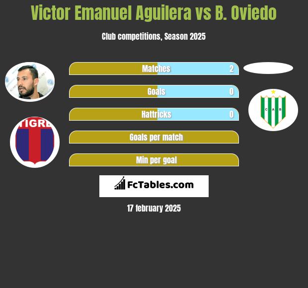 Victor Emanuel Aguilera vs B. Oviedo h2h player stats