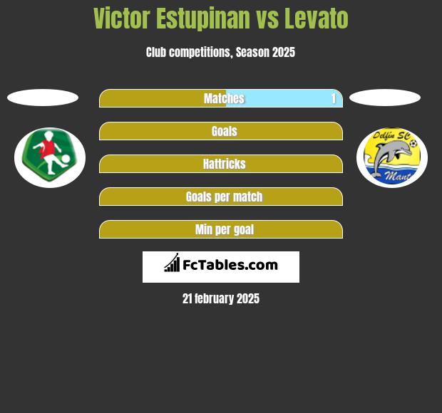 Victor Estupinan vs Levato h2h player stats