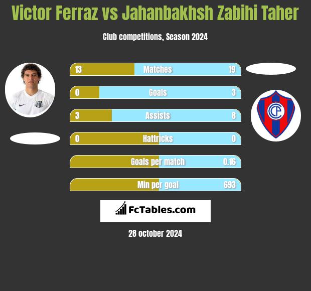 Victor Ferraz vs Jahanbakhsh Zabihi Taher h2h player stats