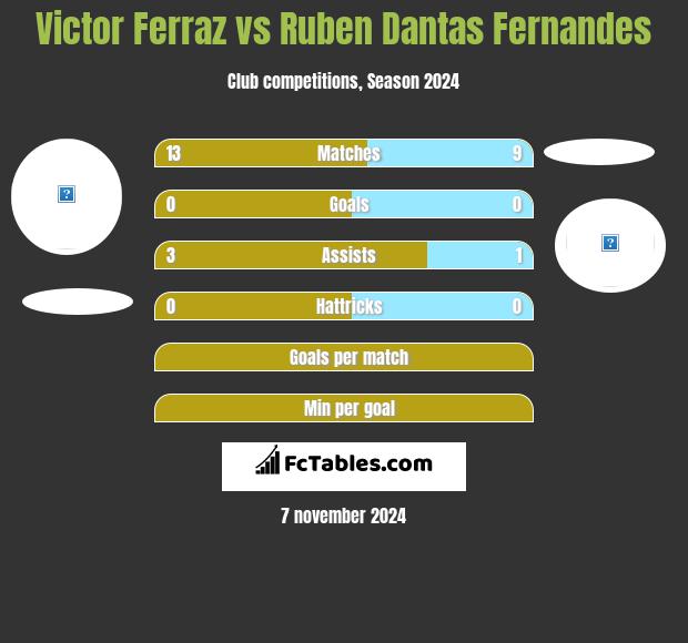 Victor Ferraz vs Ruben Dantas Fernandes h2h player stats