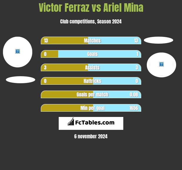 Victor Ferraz vs Ariel Mina h2h player stats