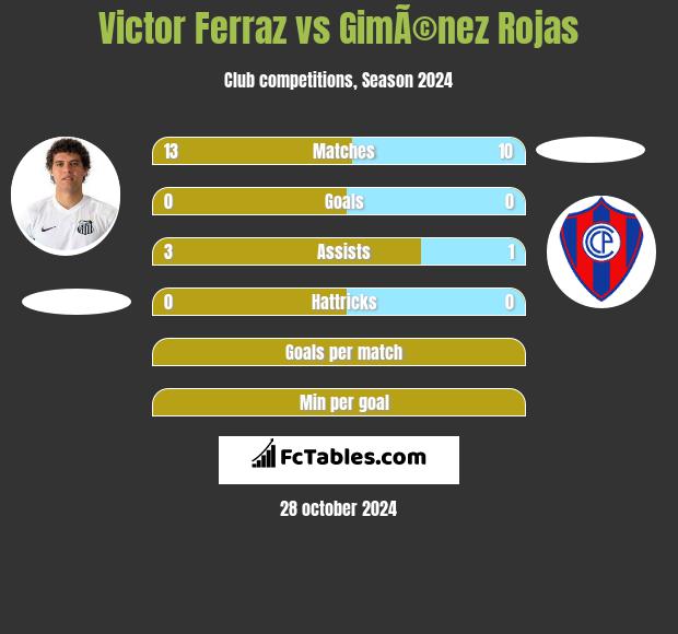 Victor Ferraz vs GimÃ©nez Rojas h2h player stats