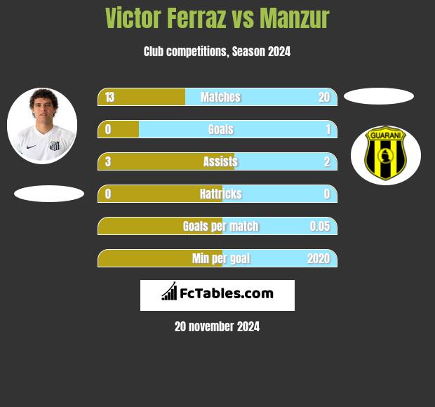 Victor Ferraz vs Manzur h2h player stats