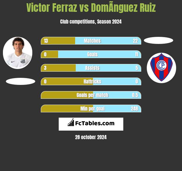 Victor Ferraz vs DomÃ­nguez Ruiz h2h player stats