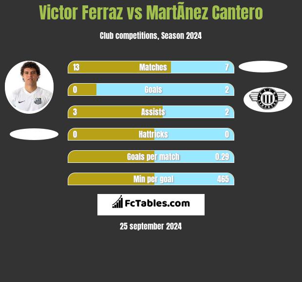 Victor Ferraz vs MartÃ­nez Cantero h2h player stats