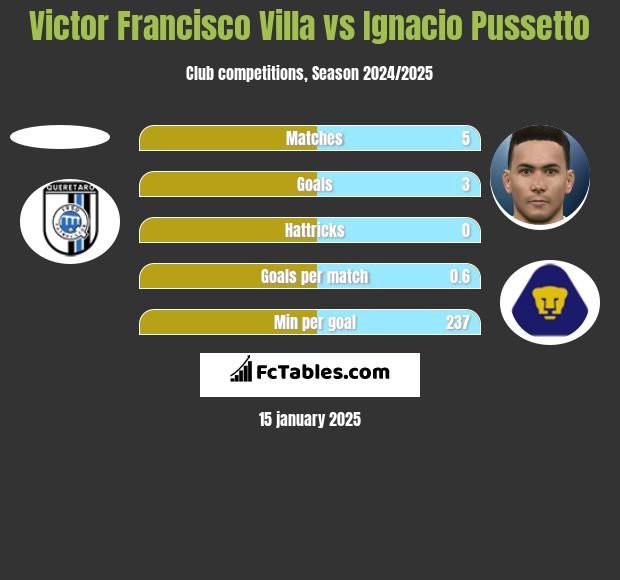 Victor Francisco Villa vs Ignacio Pussetto h2h player stats