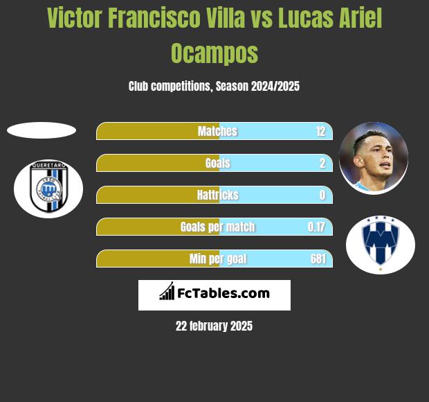 Victor Francisco Villa vs Lucas Ariel Ocampos h2h player stats