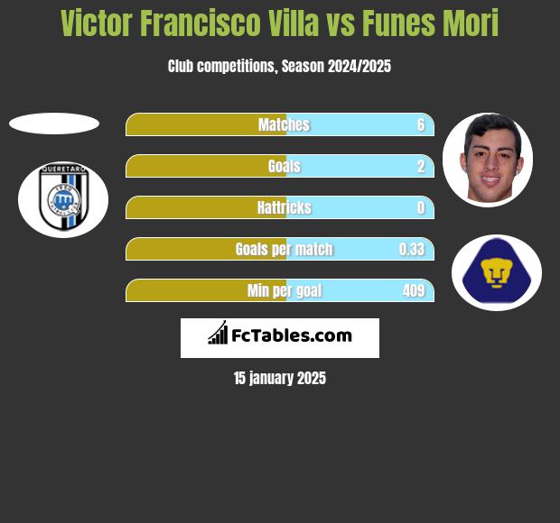 Victor Francisco Villa vs Funes Mori h2h player stats