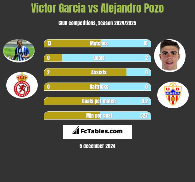 Victor Garcia vs Alejandro Pozo h2h player stats