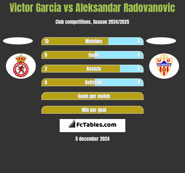 Victor Garcia vs Aleksandar Radovanovic h2h player stats