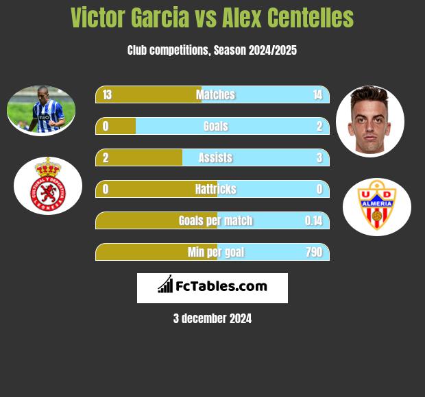 Victor Garcia vs Alex Centelles h2h player stats