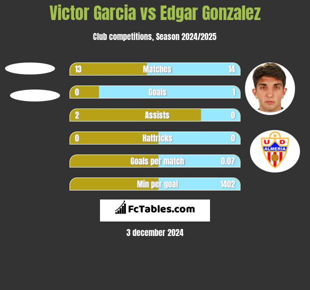 Victor Garcia vs Edgar Gonzalez h2h player stats