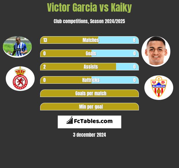 Victor Garcia vs Kaiky h2h player stats