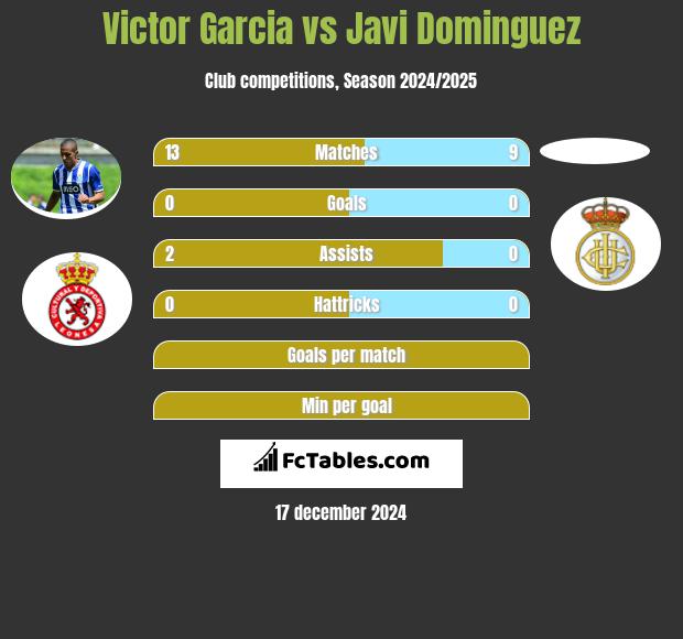 Victor Garcia vs Javi Dominguez h2h player stats