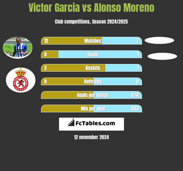 Victor Garcia vs Alonso Moreno h2h player stats