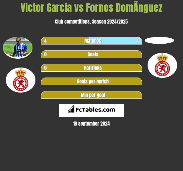 Victor Garcia vs Fornos DomÃ­nguez h2h player stats