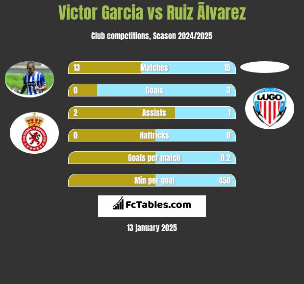 Victor Garcia vs Ruiz Ãlvarez h2h player stats