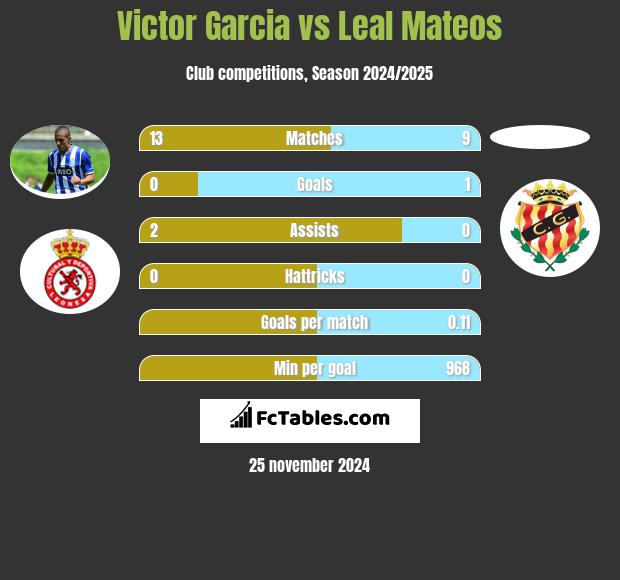 Victor Garcia vs Leal Mateos h2h player stats