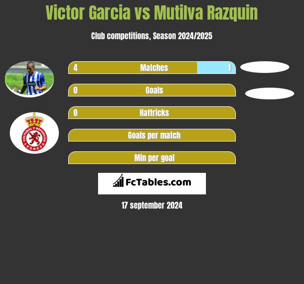 Victor Garcia vs Mutilva Razquin h2h player stats