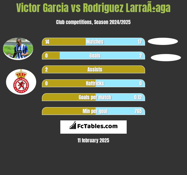 Victor Garcia vs Rodriguez LarraÃ±aga h2h player stats