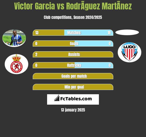 Victor Garcia vs RodrÃ­guez MartÃ­nez h2h player stats