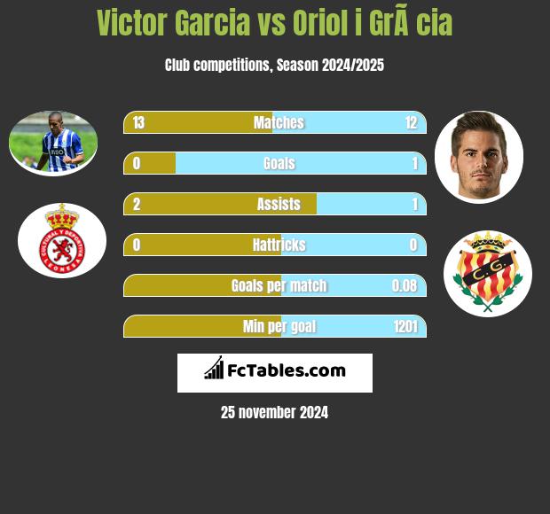 Victor Garcia vs Oriol i GrÃ cia h2h player stats