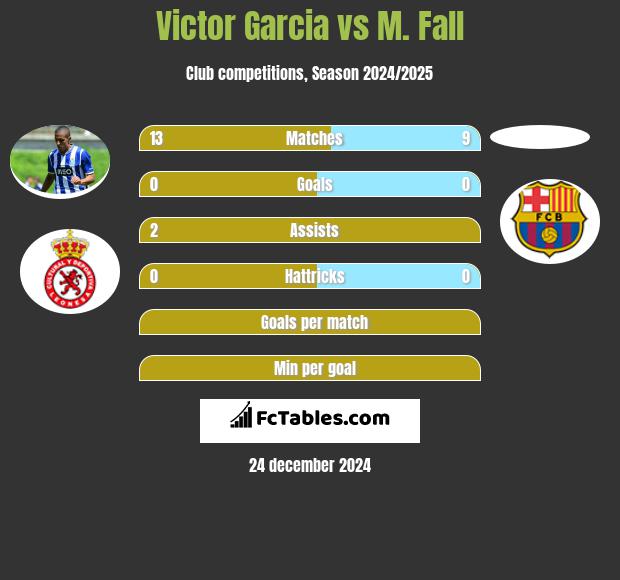 Victor Garcia vs M. Fall h2h player stats