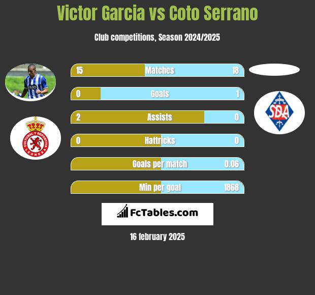 Victor Garcia vs Coto Serrano h2h player stats