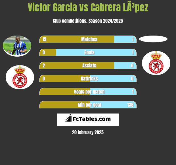 Victor Garcia vs Cabrera LÃ³pez h2h player stats