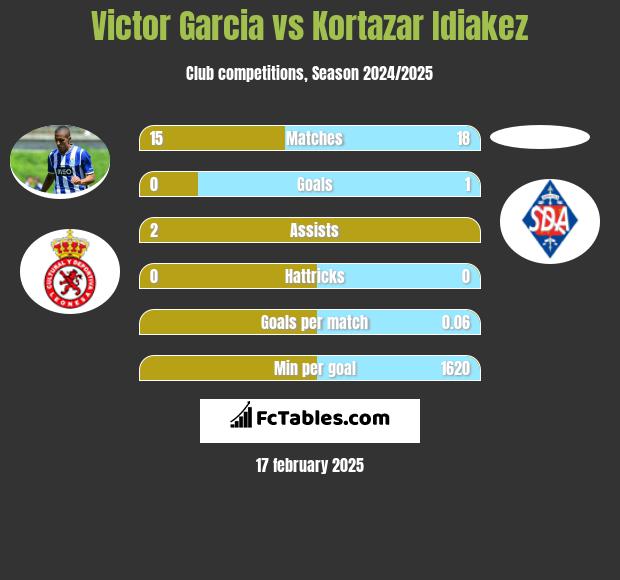 Victor Garcia vs Kortazar Idiakez h2h player stats