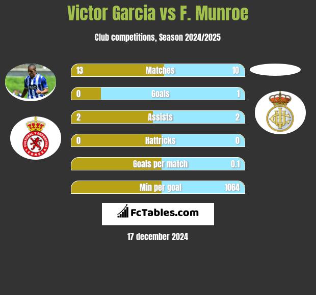 Victor Garcia vs F. Munroe h2h player stats