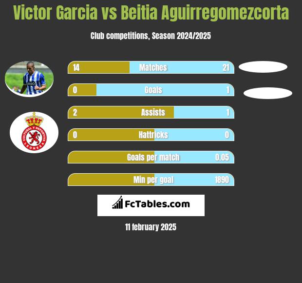 Victor Garcia vs Beitia Aguirregomezcorta h2h player stats